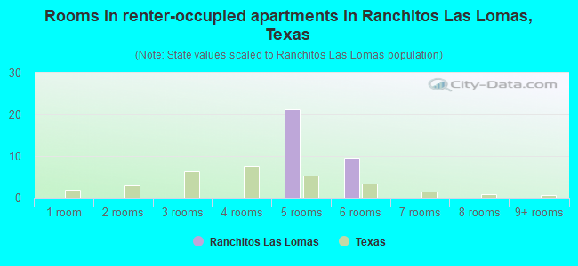 Rooms in renter-occupied apartments in Ranchitos Las Lomas, Texas