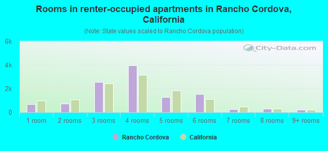 Rooms in renter-occupied apartments in Rancho Cordova, California
