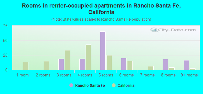 Rooms in renter-occupied apartments in Rancho Santa Fe, California