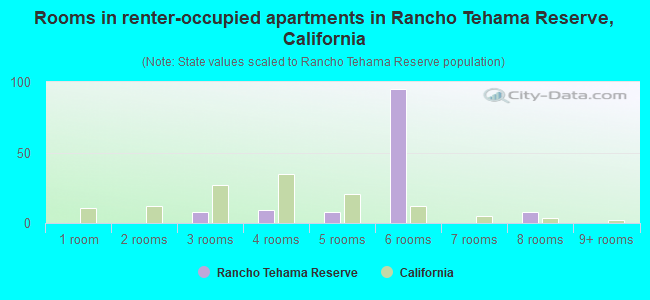 Rooms in renter-occupied apartments in Rancho Tehama Reserve, California