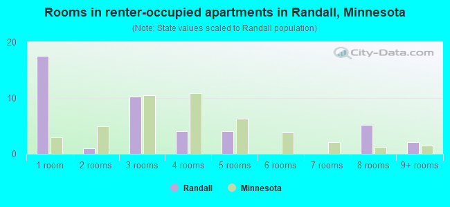 Rooms in renter-occupied apartments in Randall, Minnesota