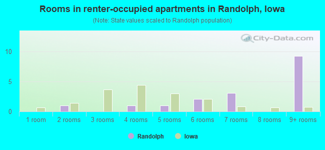 Rooms in renter-occupied apartments in Randolph, Iowa