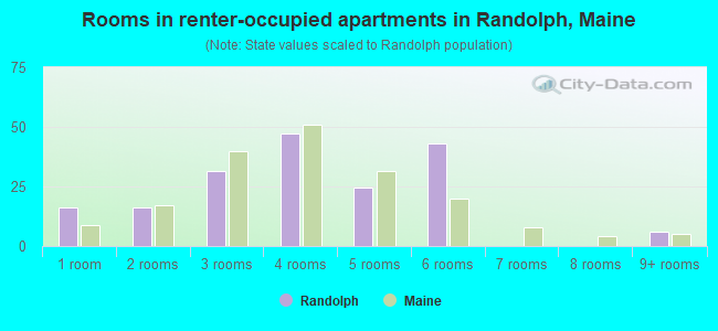 Rooms in renter-occupied apartments in Randolph, Maine