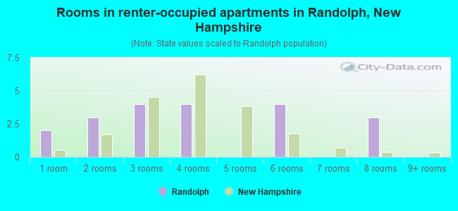 Rooms in renter-occupied apartments in Randolph, New Hampshire