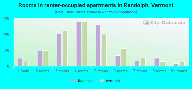 Rooms in renter-occupied apartments in Randolph, Vermont