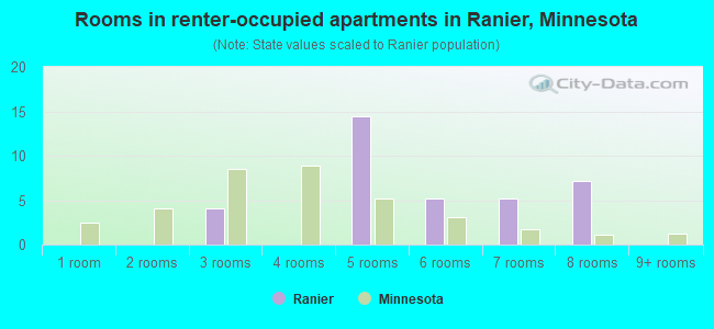 Rooms in renter-occupied apartments in Ranier, Minnesota