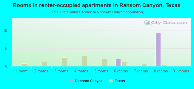 Rooms in renter-occupied apartments in Ransom Canyon, Texas