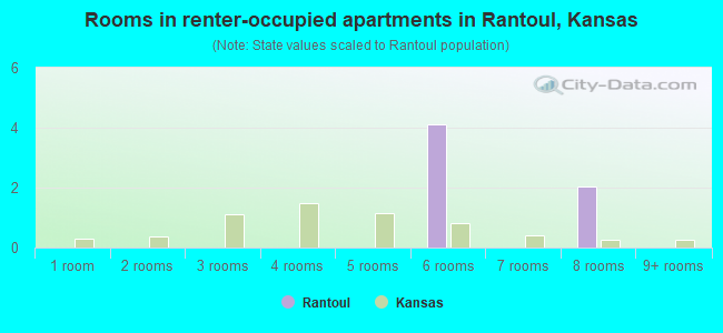 Rooms in renter-occupied apartments in Rantoul, Kansas