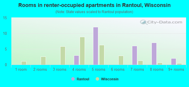 Rooms in renter-occupied apartments in Rantoul, Wisconsin