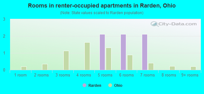 Rooms in renter-occupied apartments in Rarden, Ohio