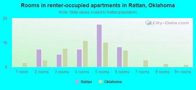 Rooms in renter-occupied apartments in Rattan, Oklahoma