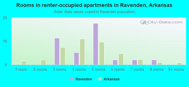 Rooms in renter-occupied apartments in Ravenden, Arkansas