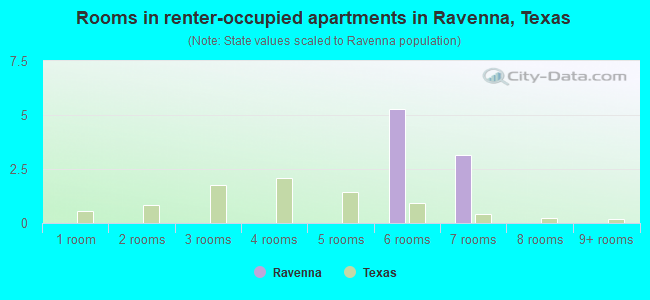Rooms in renter-occupied apartments in Ravenna, Texas