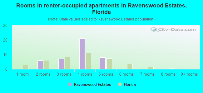 Rooms in renter-occupied apartments in Ravenswood Estates, Florida