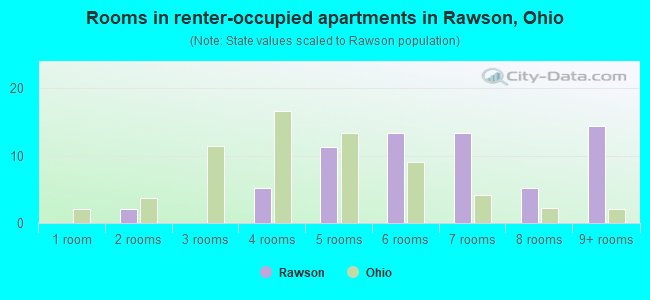Rooms in renter-occupied apartments in Rawson, Ohio