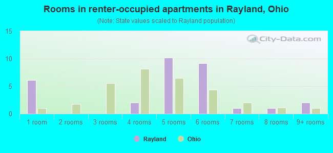 Rooms in renter-occupied apartments in Rayland, Ohio