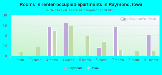 Rooms in renter-occupied apartments in Raymond, Iowa