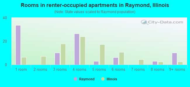 Rooms in renter-occupied apartments in Raymond, Illinois