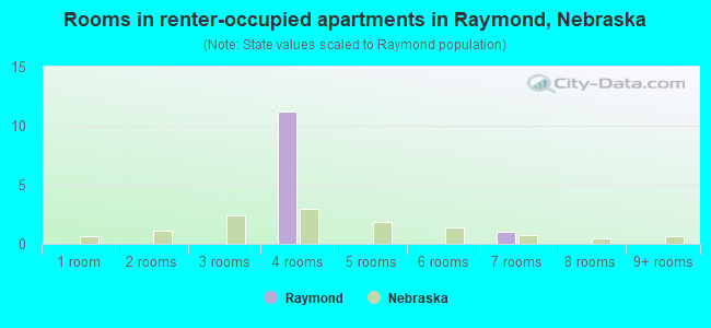 Rooms in renter-occupied apartments in Raymond, Nebraska