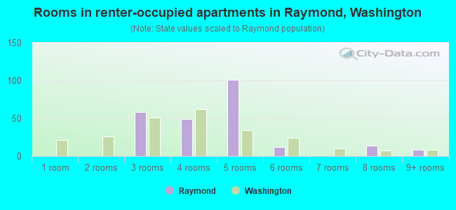Rooms in renter-occupied apartments in Raymond, Washington