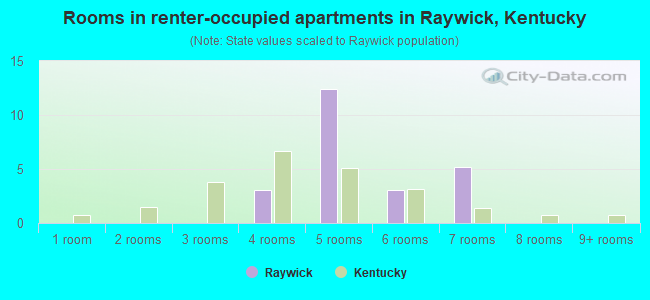 Rooms in renter-occupied apartments in Raywick, Kentucky