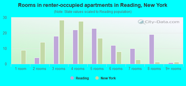 Rooms in renter-occupied apartments in Reading, New York