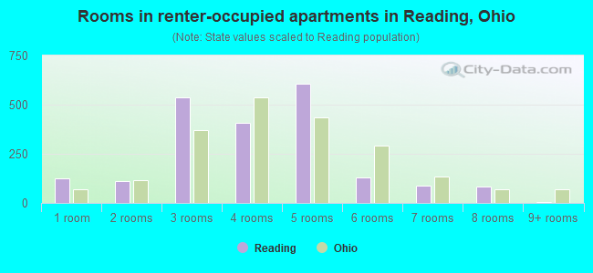 Rooms in renter-occupied apartments in Reading, Ohio