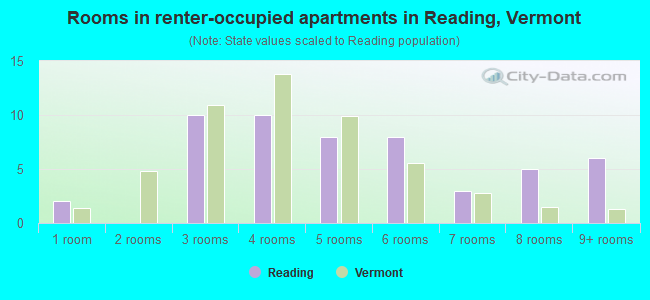 Rooms in renter-occupied apartments in Reading, Vermont