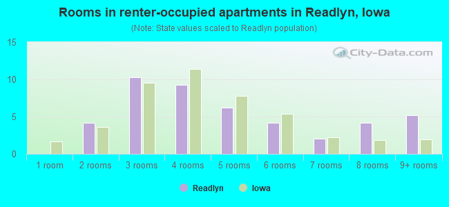 Rooms in renter-occupied apartments in Readlyn, Iowa