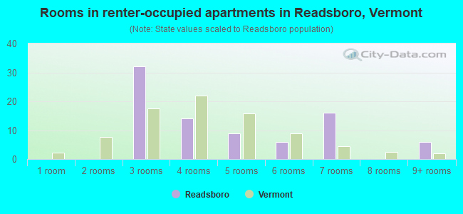 Rooms in renter-occupied apartments in Readsboro, Vermont