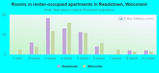 Rooms in renter-occupied apartments in Readstown, Wisconsin