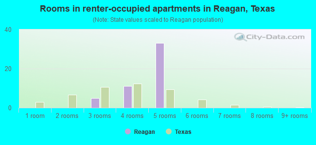 Rooms in renter-occupied apartments in Reagan, Texas