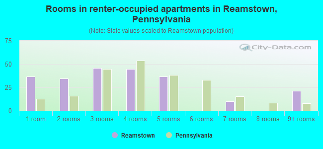 Rooms in renter-occupied apartments in Reamstown, Pennsylvania