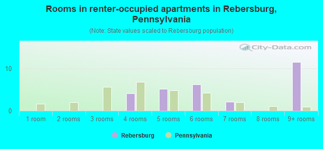 Rooms in renter-occupied apartments in Rebersburg, Pennsylvania