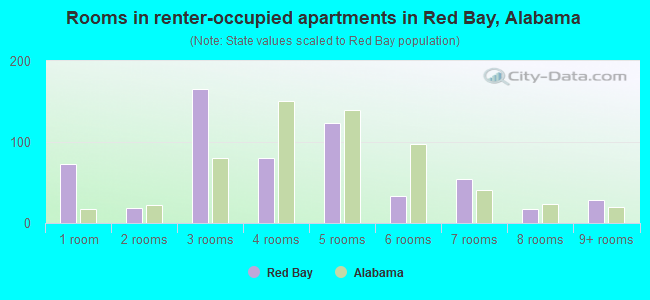 Rooms in renter-occupied apartments in Red Bay, Alabama