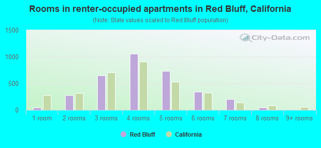 Rooms in renter-occupied apartments in Red Bluff, California