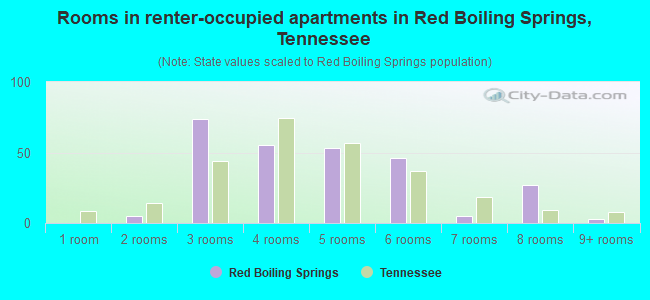 Rooms in renter-occupied apartments in Red Boiling Springs, Tennessee