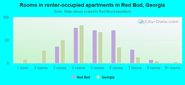 Rooms in renter-occupied apartments in Red Bud, Georgia