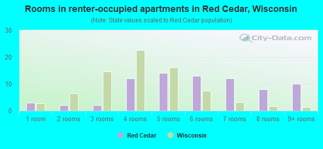 Rooms in renter-occupied apartments in Red Cedar, Wisconsin