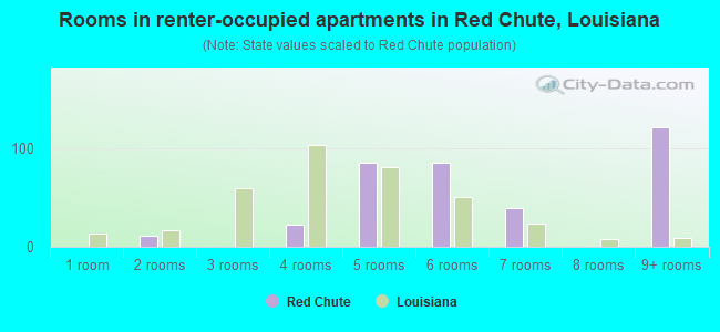 Rooms in renter-occupied apartments in Red Chute, Louisiana