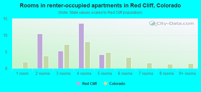 Rooms in renter-occupied apartments in Red Cliff, Colorado