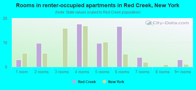 Rooms in renter-occupied apartments in Red Creek, New York