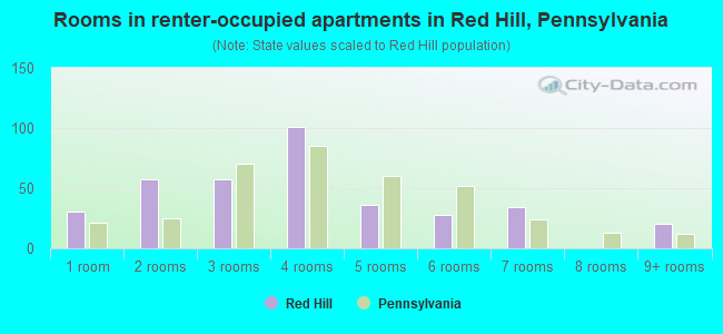 Rooms in renter-occupied apartments in Red Hill, Pennsylvania