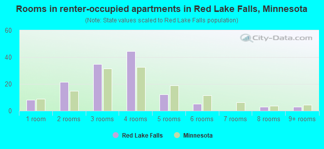 Rooms in renter-occupied apartments in Red Lake Falls, Minnesota