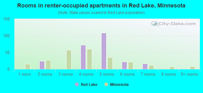 Rooms in renter-occupied apartments in Red Lake, Minnesota