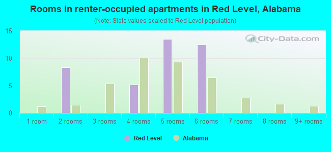 Rooms in renter-occupied apartments in Red Level, Alabama