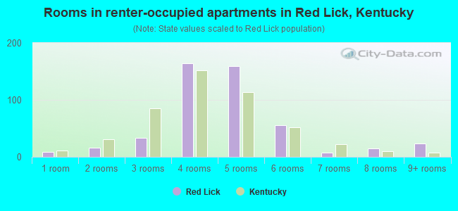Rooms in renter-occupied apartments in Red Lick, Kentucky