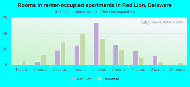 Rooms in renter-occupied apartments in Red Lion, Delaware