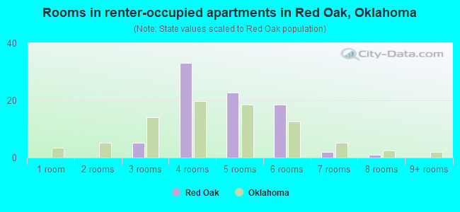 Rooms in renter-occupied apartments in Red Oak, Oklahoma