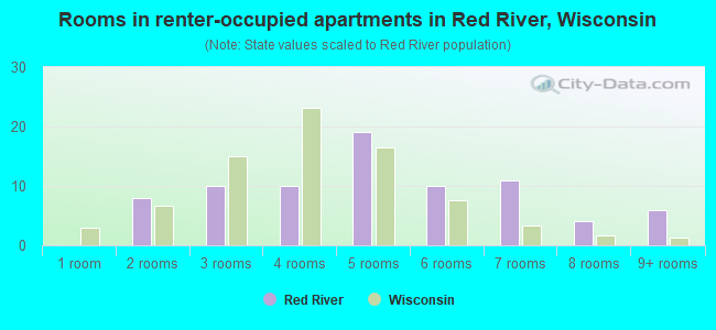 Rooms in renter-occupied apartments in Red River, Wisconsin